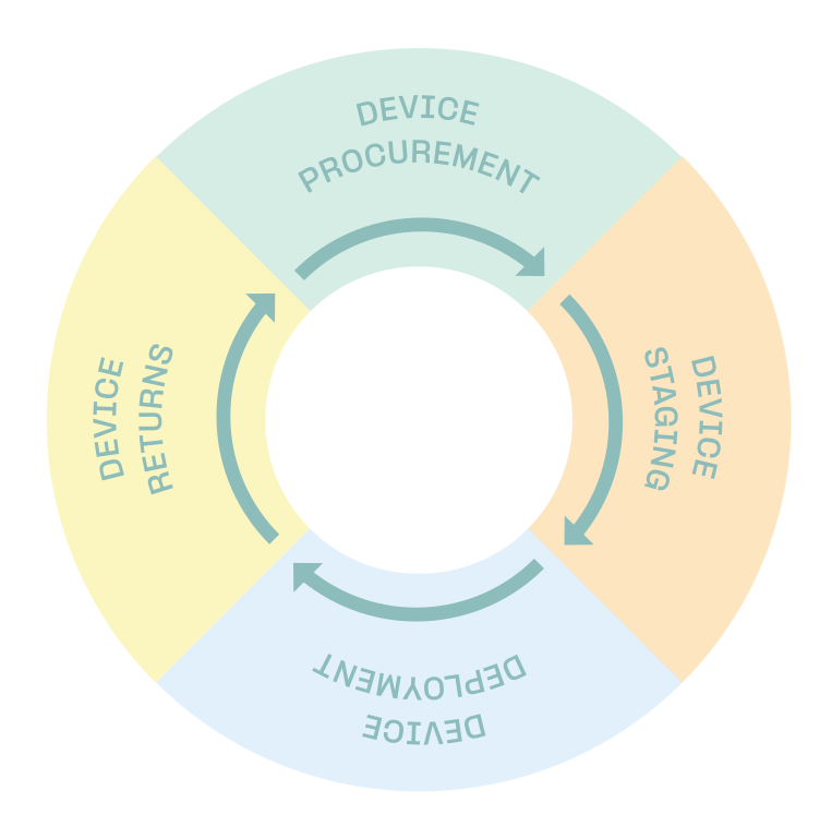 DaaS lifecycle diagram
