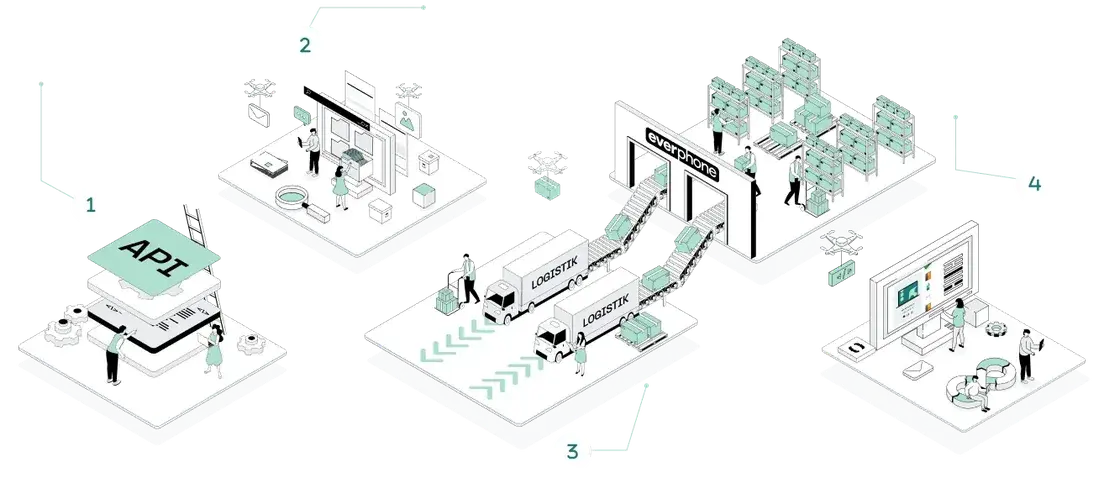 Device lifecycle — API, staging, logistics, deployment