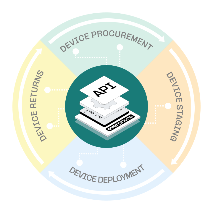 DaaS lifecycle — Intégration API