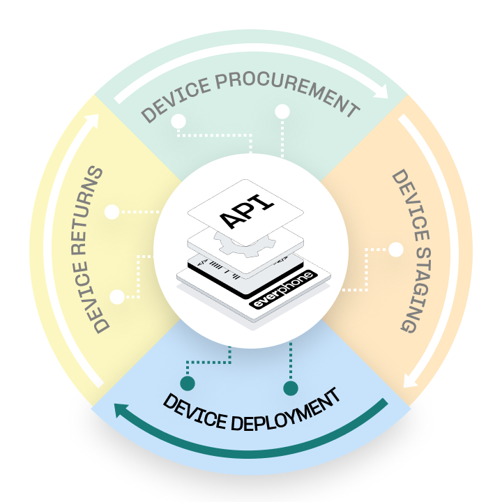 DaaS lifecycle — Déploiement des appareils