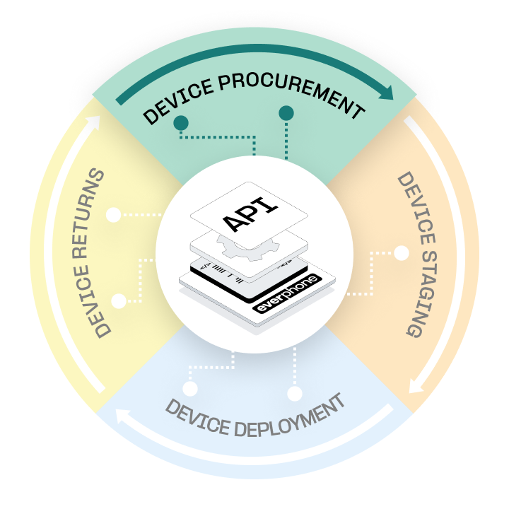 DaaS lifecycle — Approvisionnement en appareils
