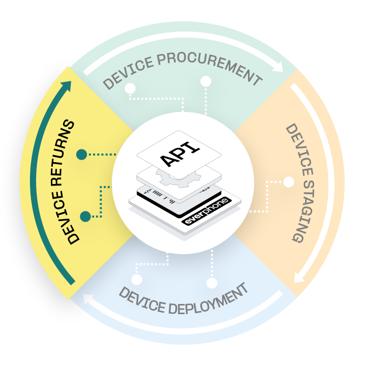 DaaS lifecycle — Retour des appareils