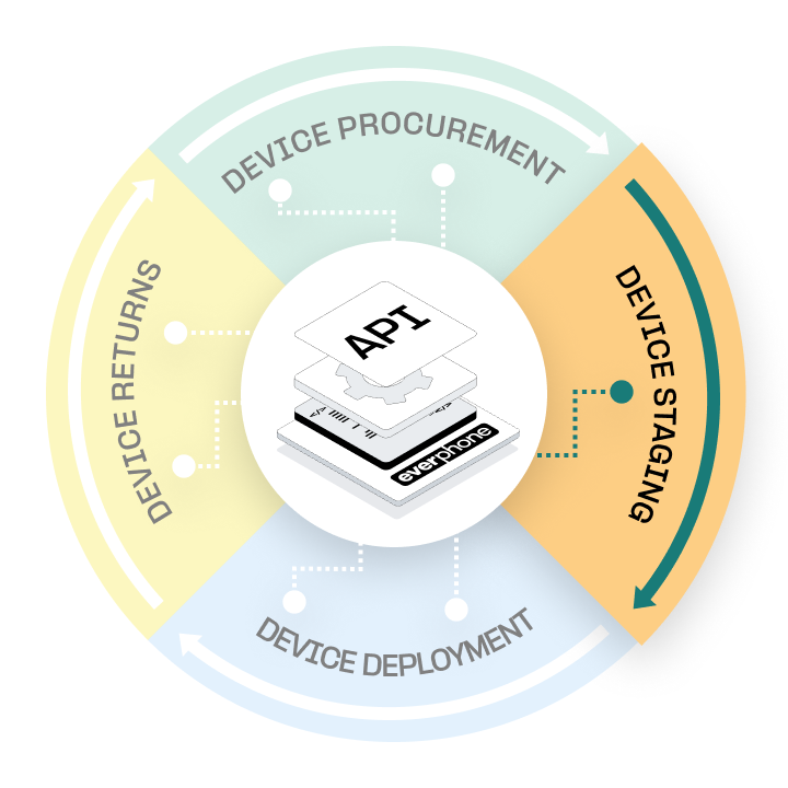 Device-as-a-Service – Huur mobiele apparaten naar behoefte | Everphone