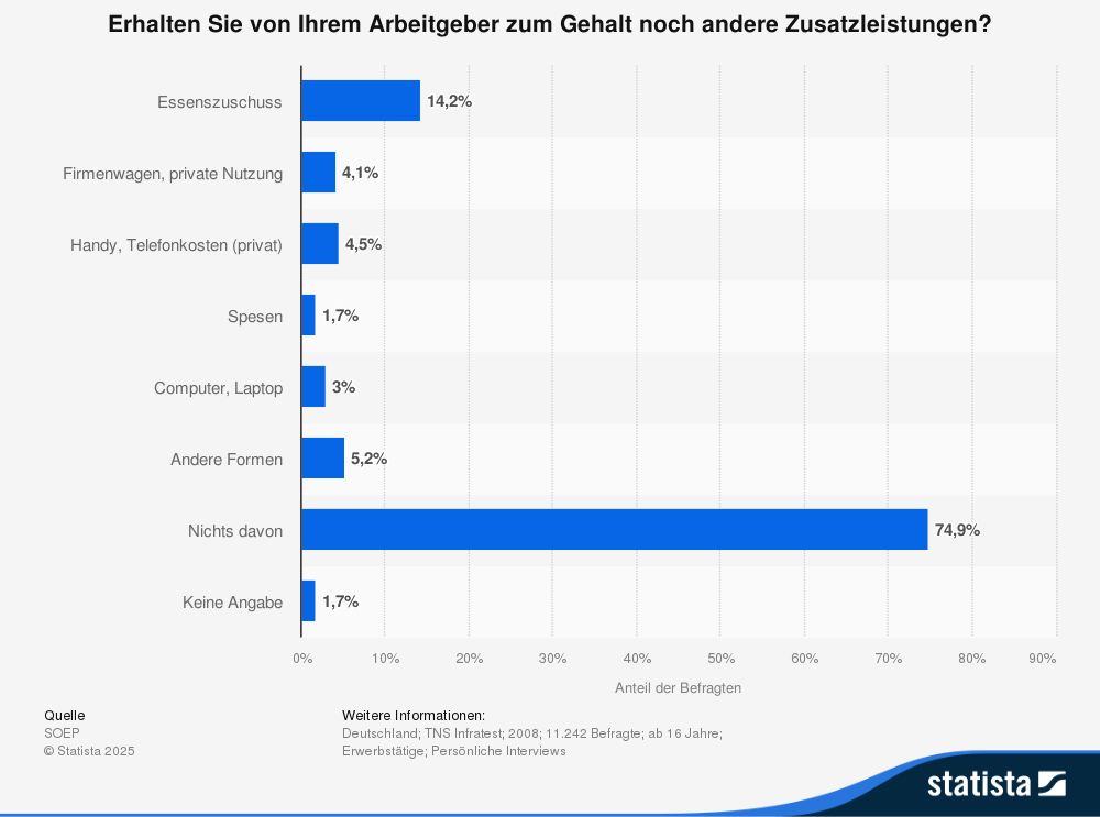 Statistik: Erhalten Sie von Ihrem Arbeitgeber zum Gehalt noch andere Zusatzleistungen? | Statista