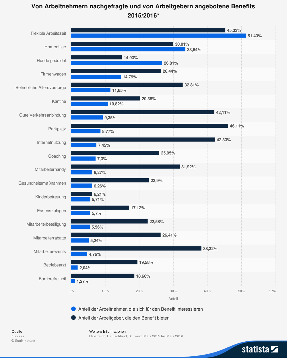 Statistik: Von Arbeitnehmern nachgefragte und von Arbeitgebern angebotene Benefits 2015/2016 | Statista