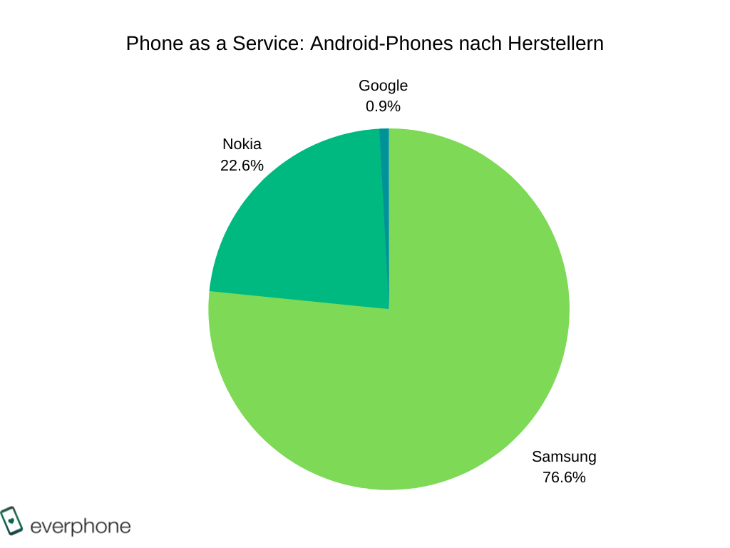 Android-Smartphones nach Herstellern _BARB