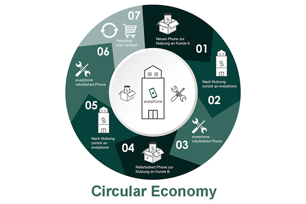 Nachhaltige-Smartphones-Circular-Economy