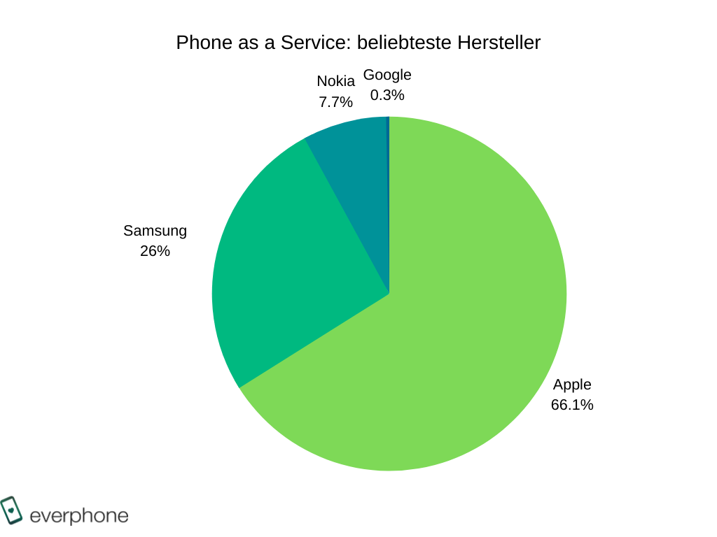 Phone as a Service_Smartphones nach Hersteller_oBARB