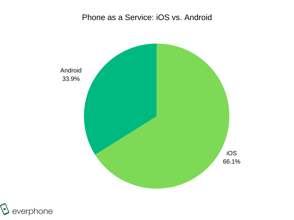 Phone as a Service_iOS vs. Android_oBARB
