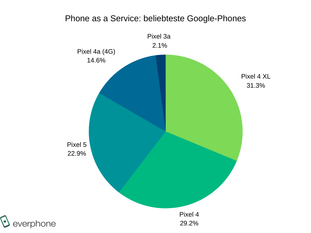 beliebteste Google-Smartphones_BARB