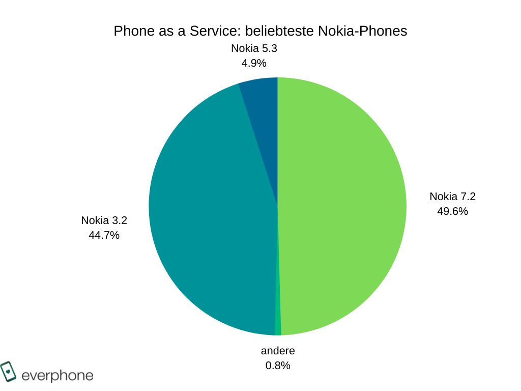 beliebteste Nokia-Smartphones_BARB