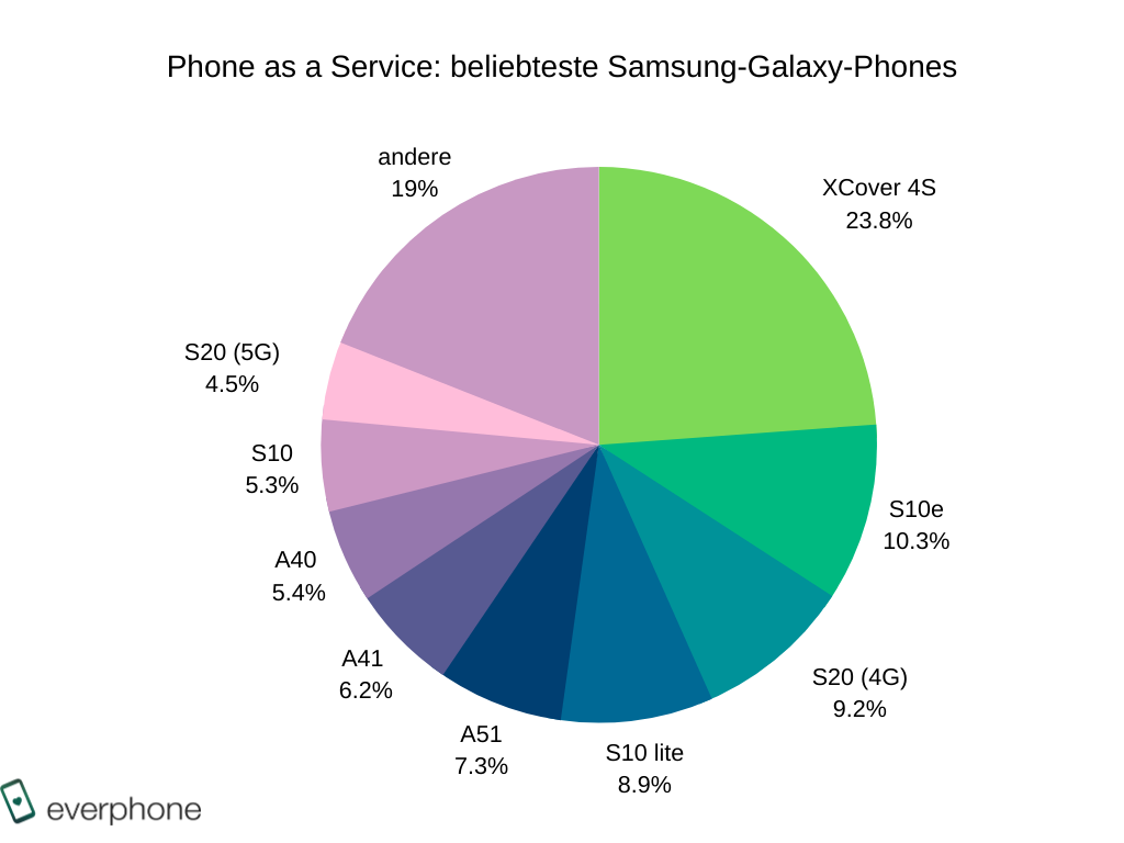 beliebteste Samsung-Smartphones_BARB