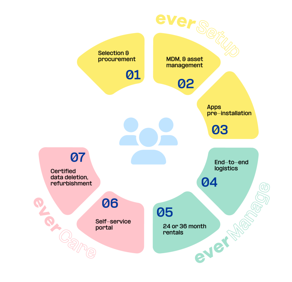 Device management: How to achieve efficiency | Everphone