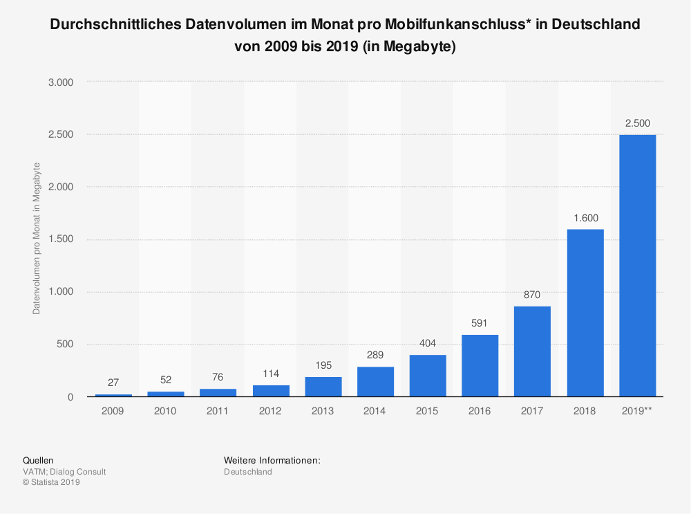 statistic_id3506_monatliches-datenvolumen-pro-mobilfunkanschluss-in-deutschland-bis-2019