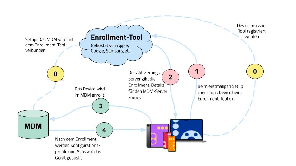 Device Management Tablets