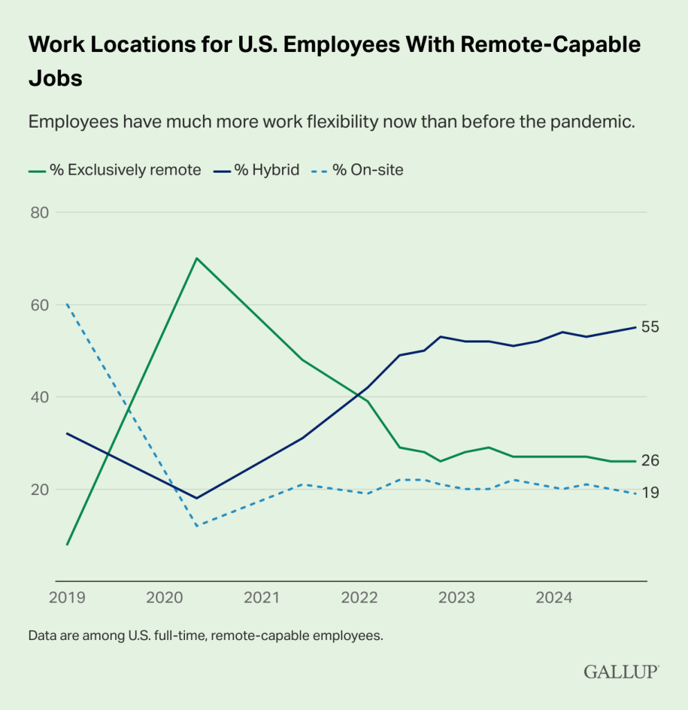 Work locations for US employees with remote-capable jobs (source: Gallup)